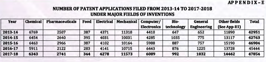 Number of Patents Applications Fields