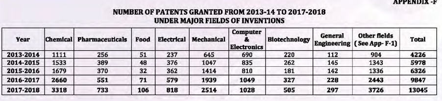 Number of Patent Granted