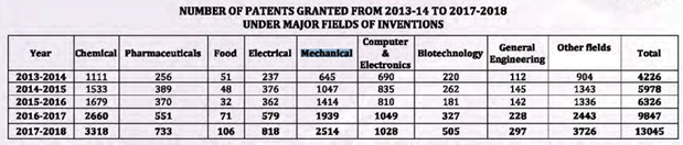 Number of Patent Granted